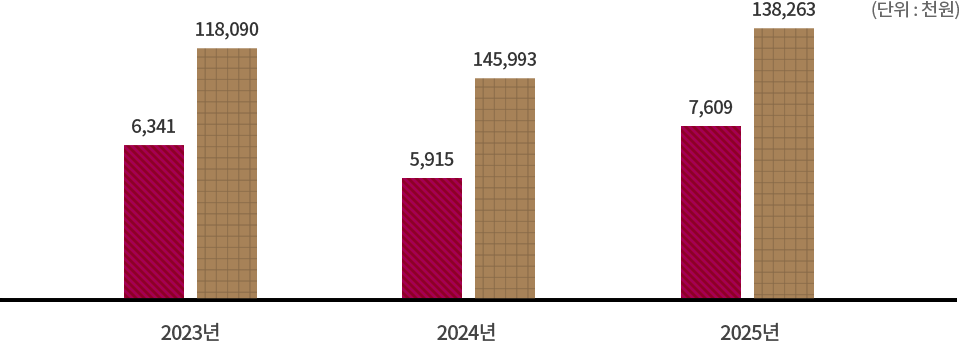 전임교원 1인당 연구비 수혜 실적, 2023년 전임교원 1인당 교내 연구비 6,341천원, 2023년 전인교원 1인당 교외 연구비 118,090천원, 2024년 전임교원 1인당 교내 연구비 5,915천원, 2024년 전인교원 1인당 교외 연구비 145,993천원, 2025년 전임교원 1인당 교내 연구비 7,609천원, 2025년 전인교원 1인당 교외 연구비 138,263천원, (단위: 천원)